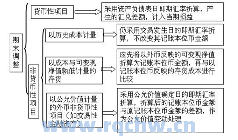 即期汇率折算有哪些（即期汇率折算有哪些项目）