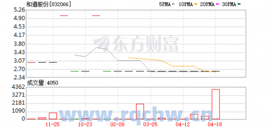 江扬环境股东减持30万股 权益变动后直接持股比例为20%