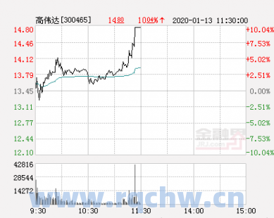 蓝海华腾上涨5.47%，报13.5元/股