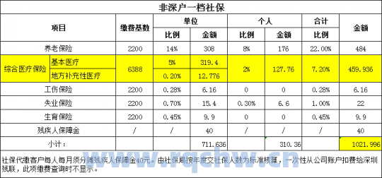 2020年1–12月社保缴费标准？（社保一个月交多少钱）