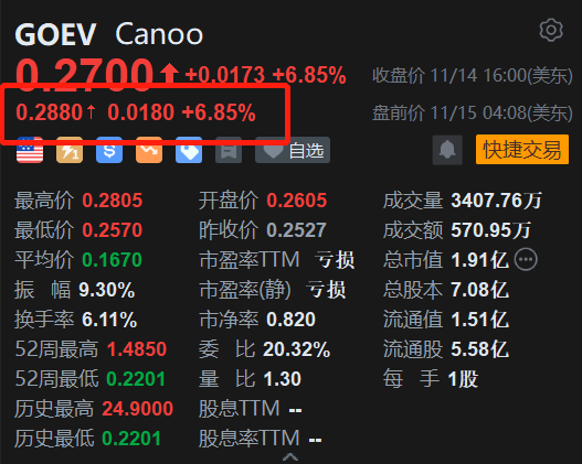 Canoo盘前涨约7% Q3亏损收窄 削减支出【转载】