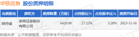 华铁应急（603300）股东胡丹锋质押6420万股，占总股本3.28%【转载】