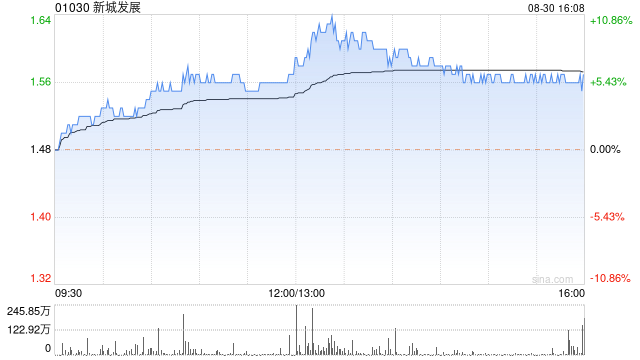 新城发展公布中期业绩 归母净利润约9.59亿元同比减少32.97%【转载】