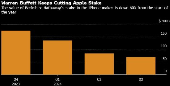 巴菲特第三季继续减持苹果股份 持股市值已下跌60%【转载】
