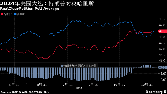 美国大选倒计时：民调和押注异动 特朗普交易退潮 华尔街准备开通宵【转载】